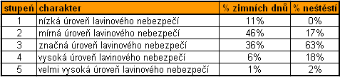 lavinova prognoza